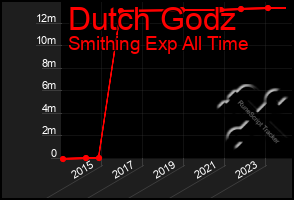 Total Graph of Dutch Godz