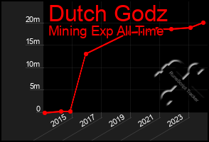 Total Graph of Dutch Godz