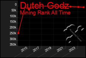 Total Graph of Dutch Godz