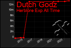 Total Graph of Dutch Godz