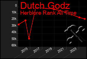Total Graph of Dutch Godz