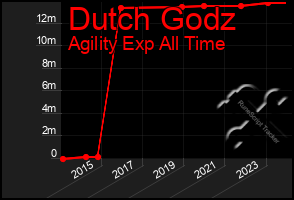 Total Graph of Dutch Godz