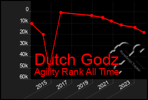 Total Graph of Dutch Godz