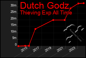 Total Graph of Dutch Godz