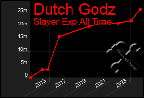 Total Graph of Dutch Godz