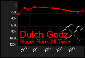 Total Graph of Dutch Godz