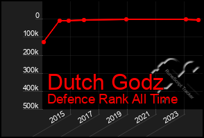 Total Graph of Dutch Godz
