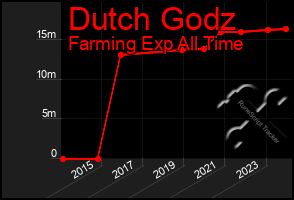 Total Graph of Dutch Godz