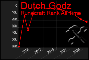 Total Graph of Dutch Godz
