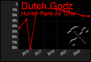 Total Graph of Dutch Godz
