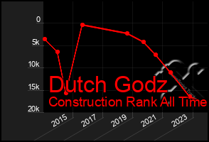Total Graph of Dutch Godz