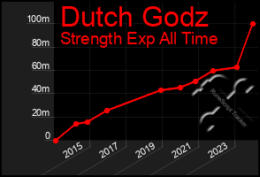 Total Graph of Dutch Godz