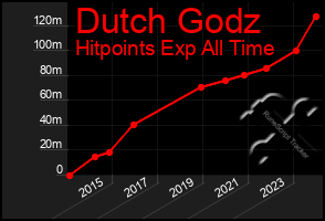 Total Graph of Dutch Godz