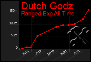Total Graph of Dutch Godz