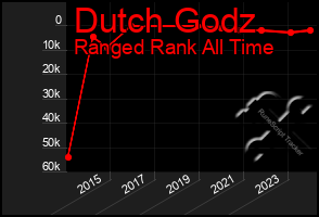 Total Graph of Dutch Godz