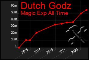 Total Graph of Dutch Godz