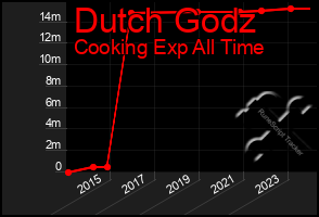 Total Graph of Dutch Godz