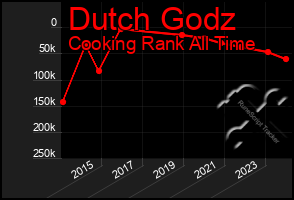Total Graph of Dutch Godz