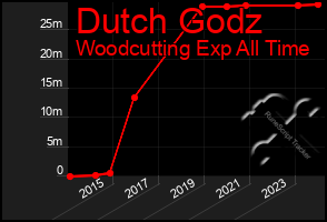 Total Graph of Dutch Godz