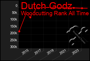 Total Graph of Dutch Godz