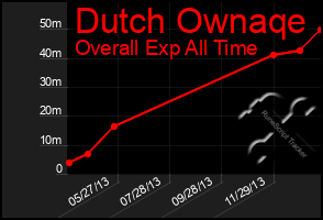 Total Graph of Dutch Ownaqe