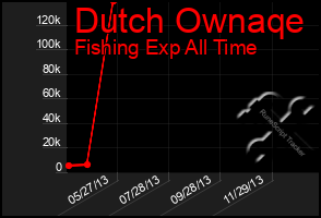 Total Graph of Dutch Ownaqe
