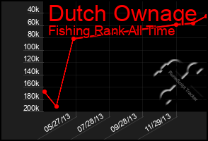 Total Graph of Dutch Ownaqe