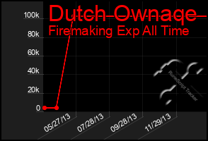 Total Graph of Dutch Ownaqe