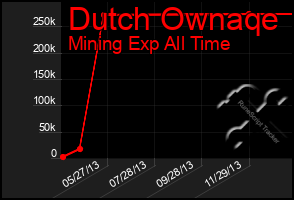 Total Graph of Dutch Ownaqe