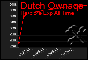 Total Graph of Dutch Ownaqe
