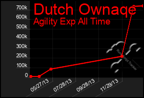 Total Graph of Dutch Ownaqe