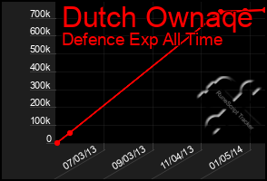 Total Graph of Dutch Ownaqe