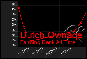 Total Graph of Dutch Ownaqe
