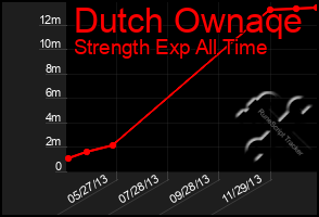 Total Graph of Dutch Ownaqe