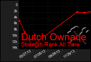 Total Graph of Dutch Ownaqe
