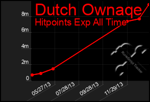 Total Graph of Dutch Ownaqe