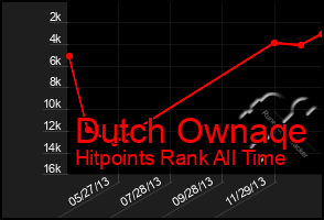 Total Graph of Dutch Ownaqe