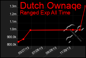 Total Graph of Dutch Ownaqe