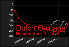 Total Graph of Dutch Ownaqe