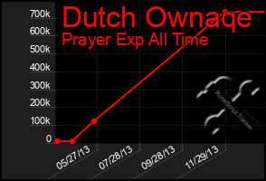 Total Graph of Dutch Ownaqe