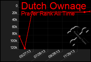 Total Graph of Dutch Ownaqe