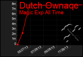 Total Graph of Dutch Ownaqe