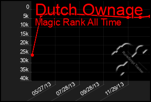 Total Graph of Dutch Ownaqe