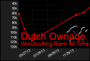 Total Graph of Dutch Ownaqe