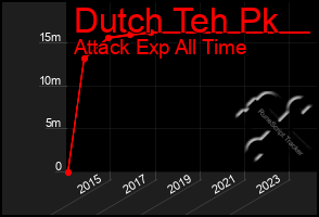 Total Graph of Dutch Teh Pk