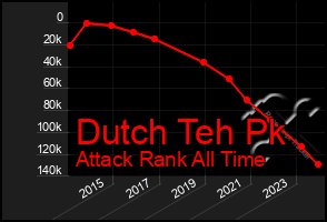 Total Graph of Dutch Teh Pk