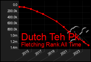 Total Graph of Dutch Teh Pk