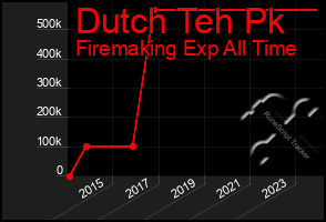 Total Graph of Dutch Teh Pk