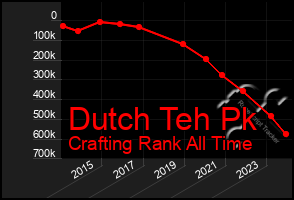 Total Graph of Dutch Teh Pk