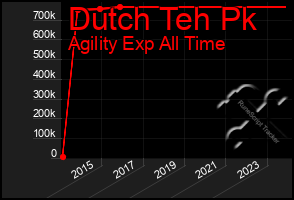 Total Graph of Dutch Teh Pk